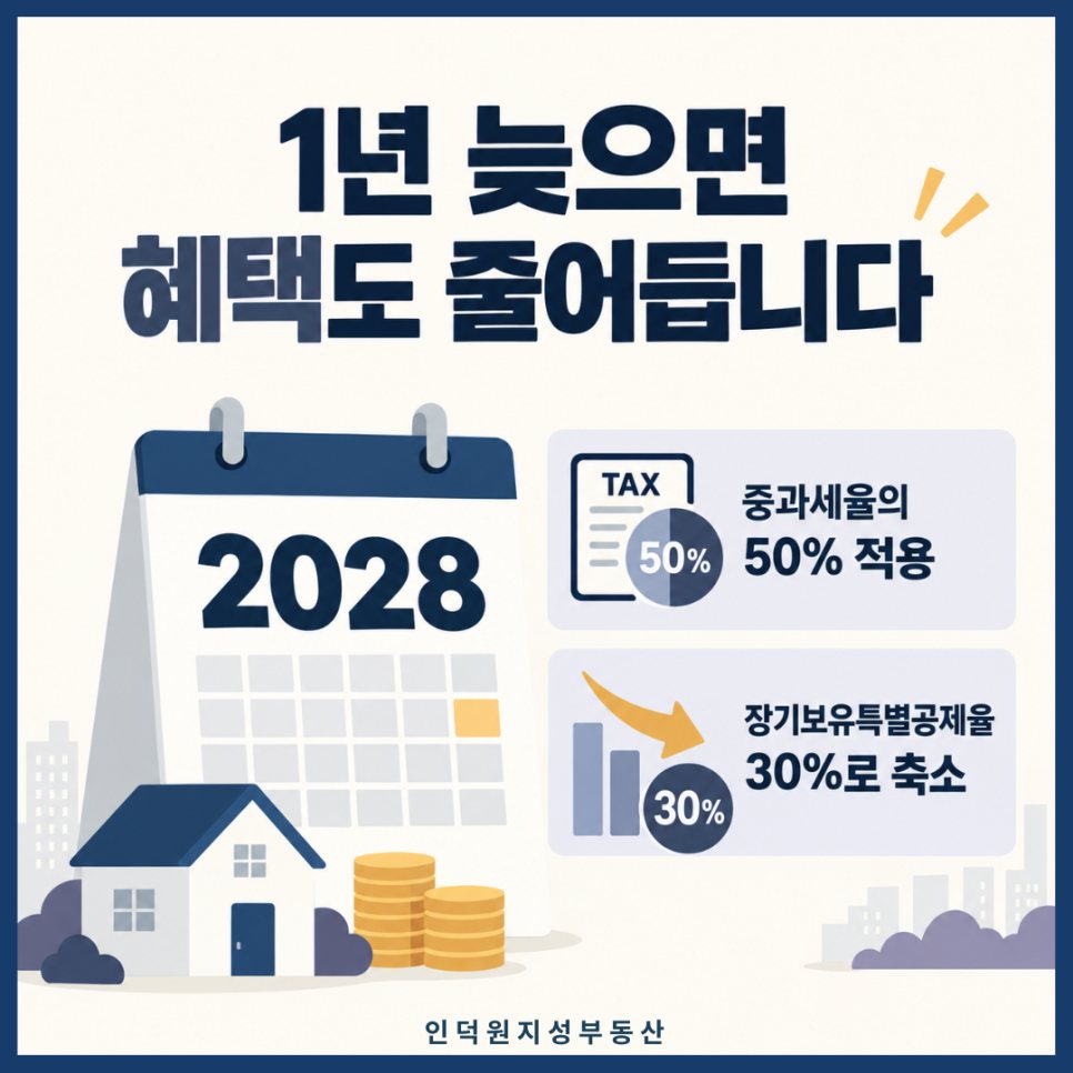 1년 늦으면 혜택도 줄어듭니다 — 2028년 처분 시 중과세율의 50% 적용, 장기보유특별공제율 30%로 축소