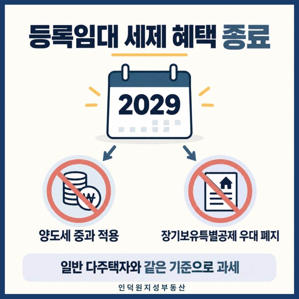 등록임대 세제 혜택 종료 — 2029년부터 양도세 중과 적용, 장기보유특별공제 우대 폐지, 일반 다주택자와 같은 기준으로 과세