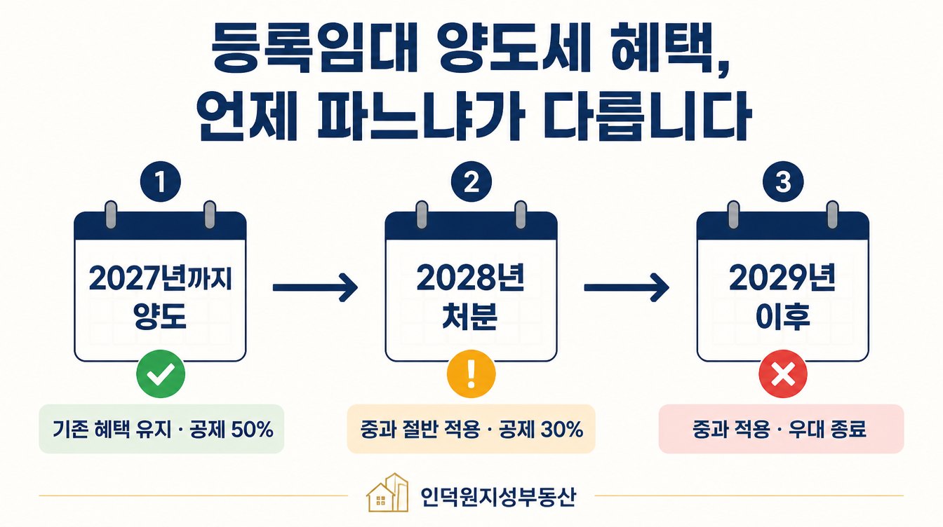 등록임대 양도세 혜택, 언제 파느냐가 다릅니다 — 2027년까지 양도: 기존 혜택 유지·공제 50% / 2028년 처분: 중과 절반 적용·공제 30% / 2029년 이후: 중과 적용·우대 종료