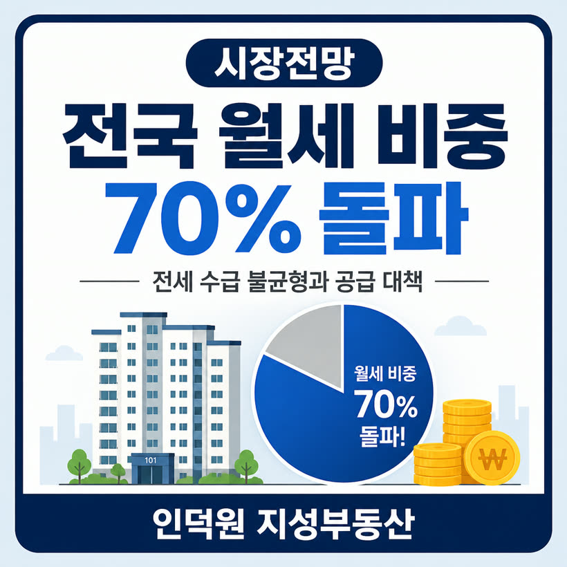 전국 월세 비중 70% 돌파, 전세 수급 불균형과 도심 주택 공급 대책
